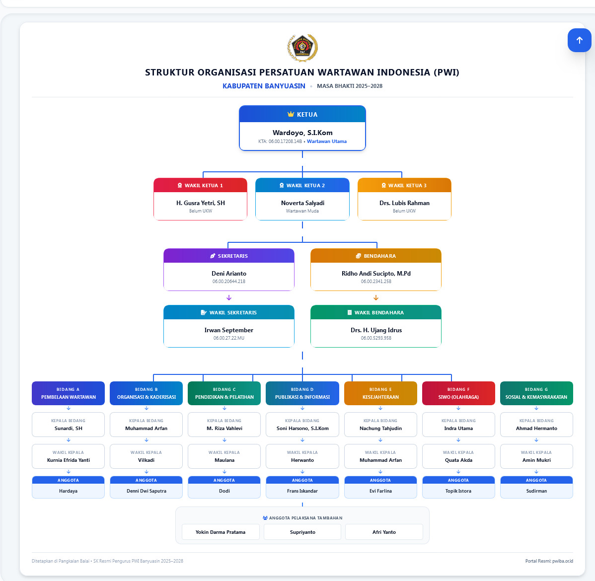 Struktur Organisasi PWI Banyuasin Masa Bhakti 2025–2028 Resmi Ditetapkan